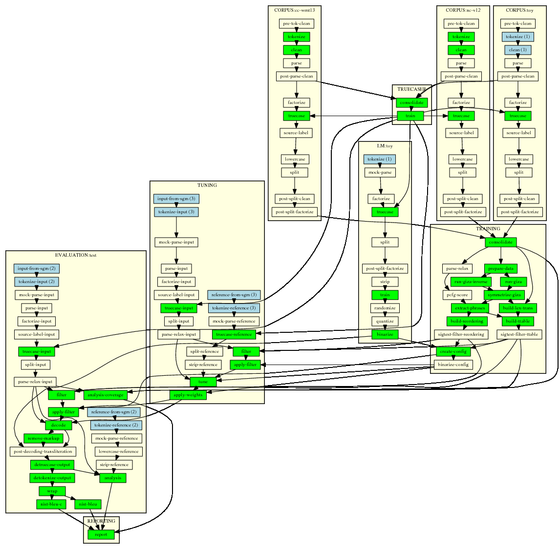 Moses graphical plan of action 'graph.0.png'